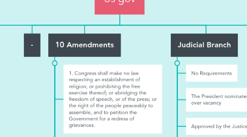 Mind Map: Us gov