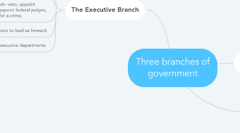 Mind Map: Three branches of government