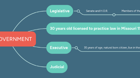 Mind Map: US GOVERNMENT