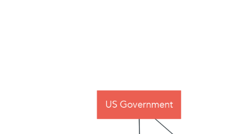 Mind Map: US Government