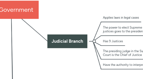 Mind Map: US Government