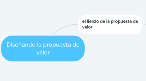 Mind Map: Diseñando la propuesta de valor