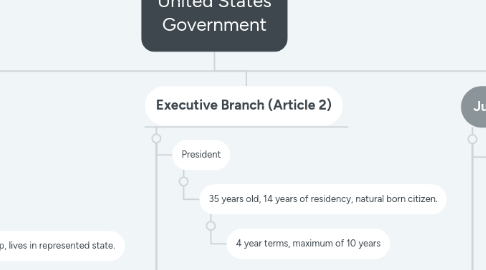 Mind Map: United States Government