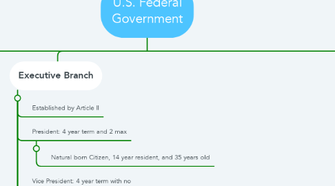 Mind Map: U.S. Federal Government