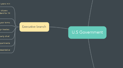Mind Map: U.S Government