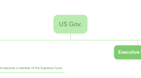Mind Map: US Gov.