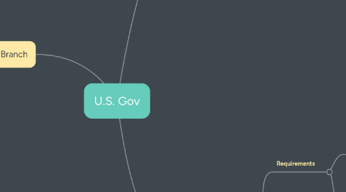 Mind Map: U.S. Gov