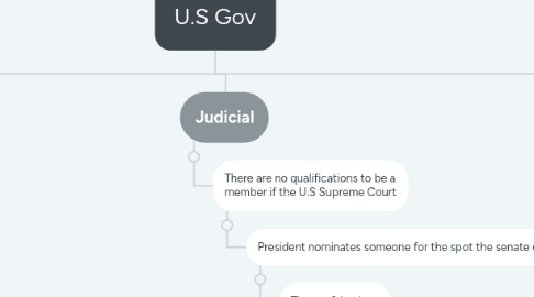 Mind Map: U.S Gov