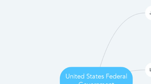 Mind Map: United States Federal Government