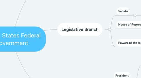 Mind Map: United States Federal Government