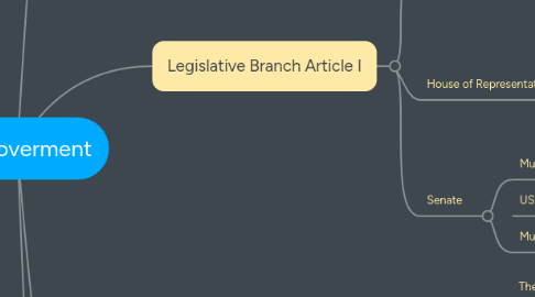 Mind Map: US Goverment