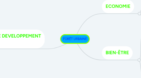 Mind Map: FORÊT URBAINE