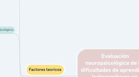 Mind Map: Evaluación neuropsicológica de las dificultades de aprendizaje lectoescritoras en el aula