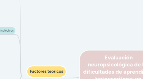 Mind Map: Evaluación neuropsicológica de las dificultades de aprendizaje lectoescritoras en  el aula