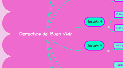 Mind Map: Derechos del Buen Vivir