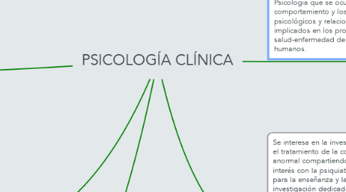 Mind Map: PSICOLOGÍA CLÍNICA