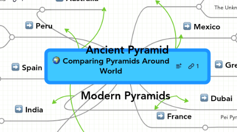 Mind Map: Comparing Pyramids Around World