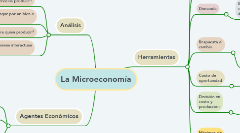 Mind Map: La Microeconomía