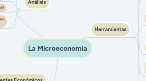 Mind Map: La Microeconomía