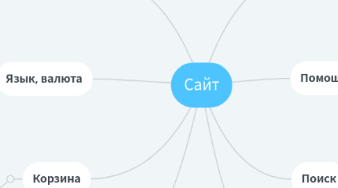 Mind Map: Сайт