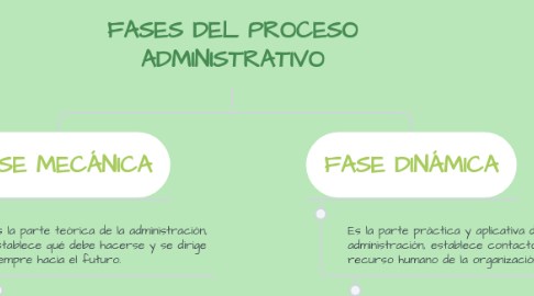 Mind Map: FASES DEL PROCESO ADMINISTRATIVO