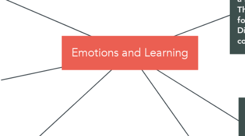 Mind Map: Emotions and Learning