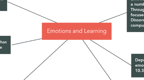 Mind Map: Emotions and Learning