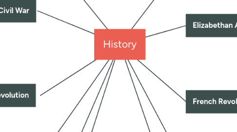Mind Map: History