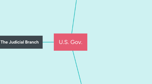 Mind Map: U.S. Gov.