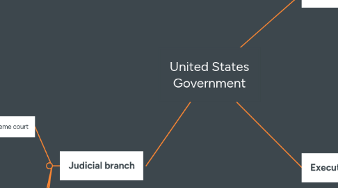 Mind Map: United States Government