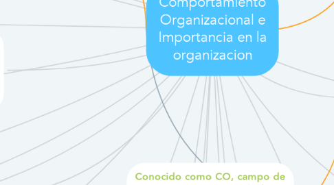 Mind Map: Comportamiento Organizacional e Importancia en la organizacion