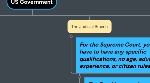 Mind Map: US Government