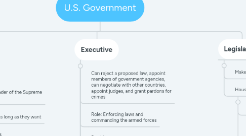 Mind Map: U.S. Government