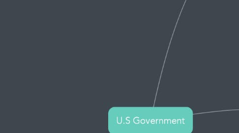 Mind Map: U.S Government