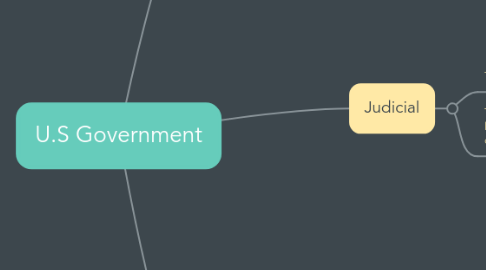 Mind Map: U.S Government