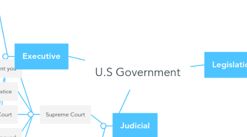 Mind Map: U.S Government