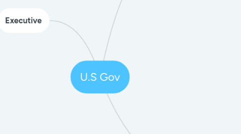 Mind Map: U.S Gov