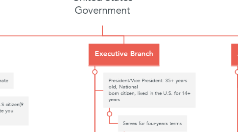Mind Map: United States Government