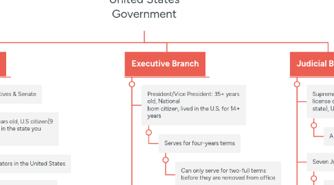 Mind Map: United States Government