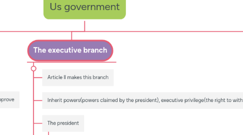 Mind Map: Us government