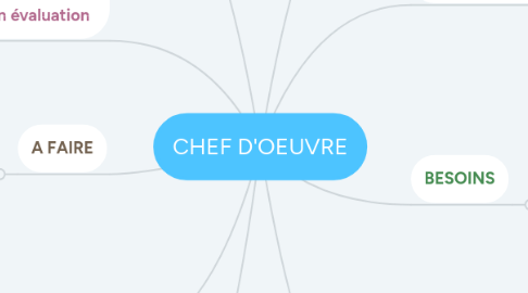 Mind Map: CHEF D'OEUVRE