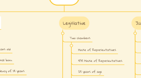 Mind Map: Us Gov.