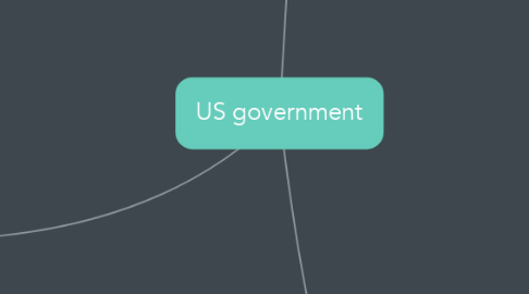 Mind Map: US government