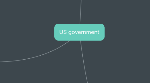 Mind Map: US government