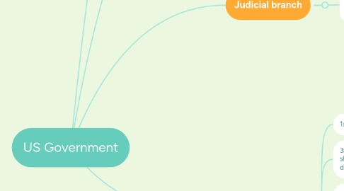 Mind Map: US Government