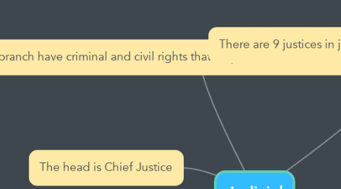 Mind Map: Judicial