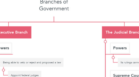 Mind Map: Branches of Government