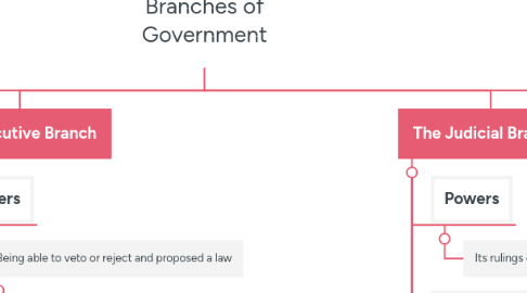 Mind Map: Branches of Government