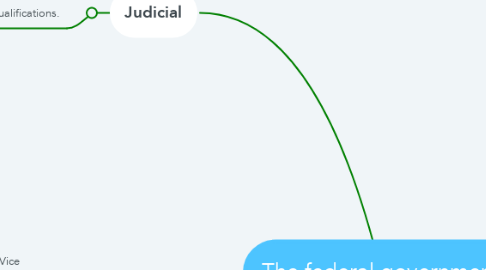 Mind Map: The federal government
