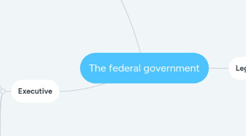 Mind Map: The federal government